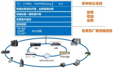 广电终端管理全面升级 烽火鼎力相助网络技术服务